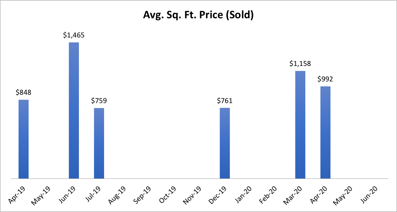 Market Report for Key Biscayne Condos for Sale | Q1 & Q2 2020