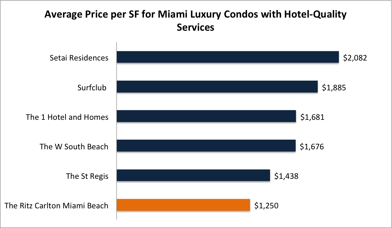 Is the Ritz Carlton Residences Miami Beach the Best Luxury Condo in Miami? Is the Ritz Carlton Residences Miami Beach the Best Luxury Condo in Miami?