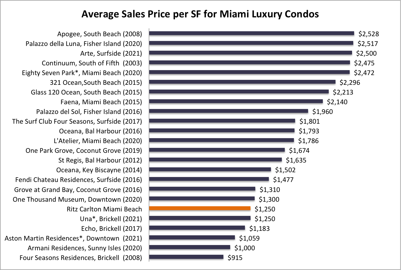 Is the Ritz Carlton Residences Miami Beach the Best Luxury Condo in Miami? Is the Ritz Carlton Residences Miami Beach the Best Luxury Condo in Miami?