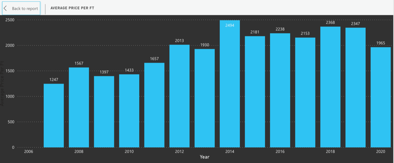 The South of Fifth Condo Market Update for Q1 & Q2 2020