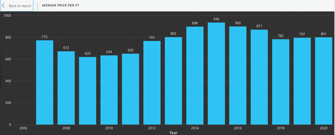 The South of Fifth Condo Market Update for Q1 & Q2 2020