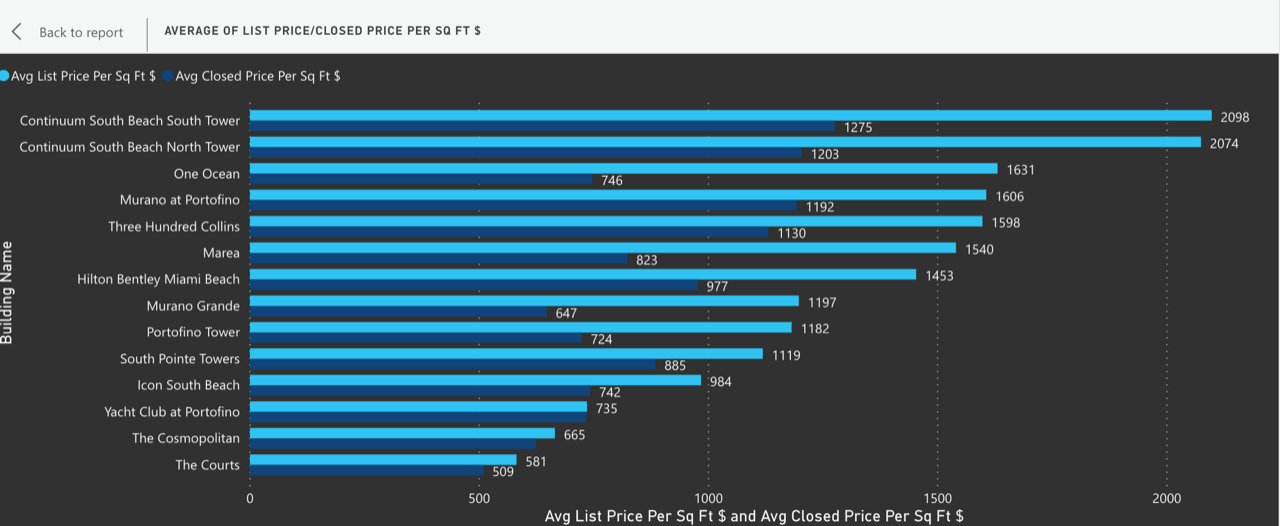 The South of Fifth Condo Market Update for Q1 & Q2 2020