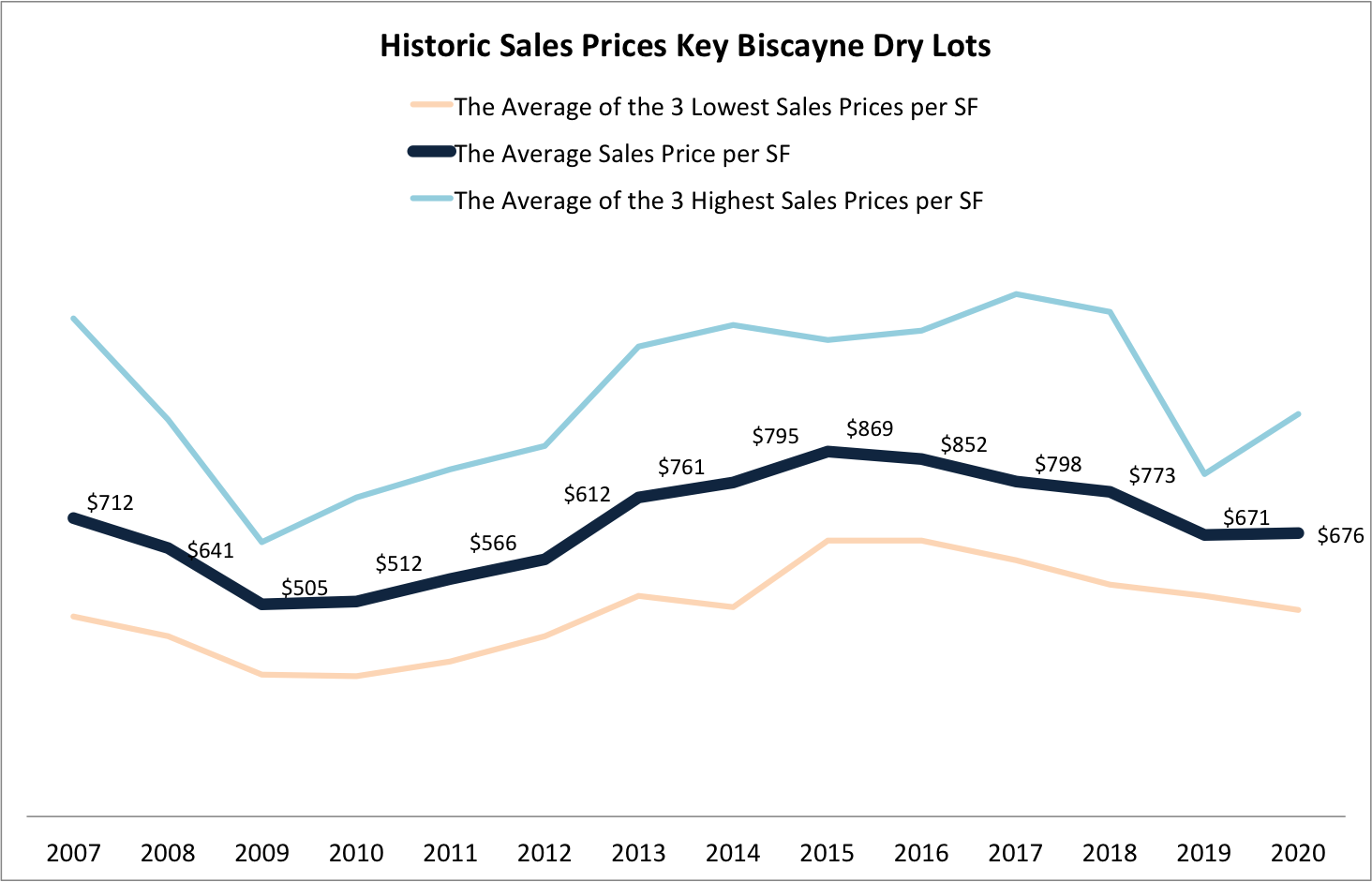 The 2020 Key Biscayne Real Estate Market Update for Key Biscayne Homes for Sale