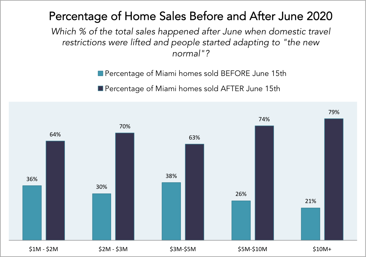 The 2020 Q2 and Q3 Miami Real Estate Report | The Miami Condo Market The 2020 Q2 and Q3 Miami Real Estate Report | The Miami Condo Market