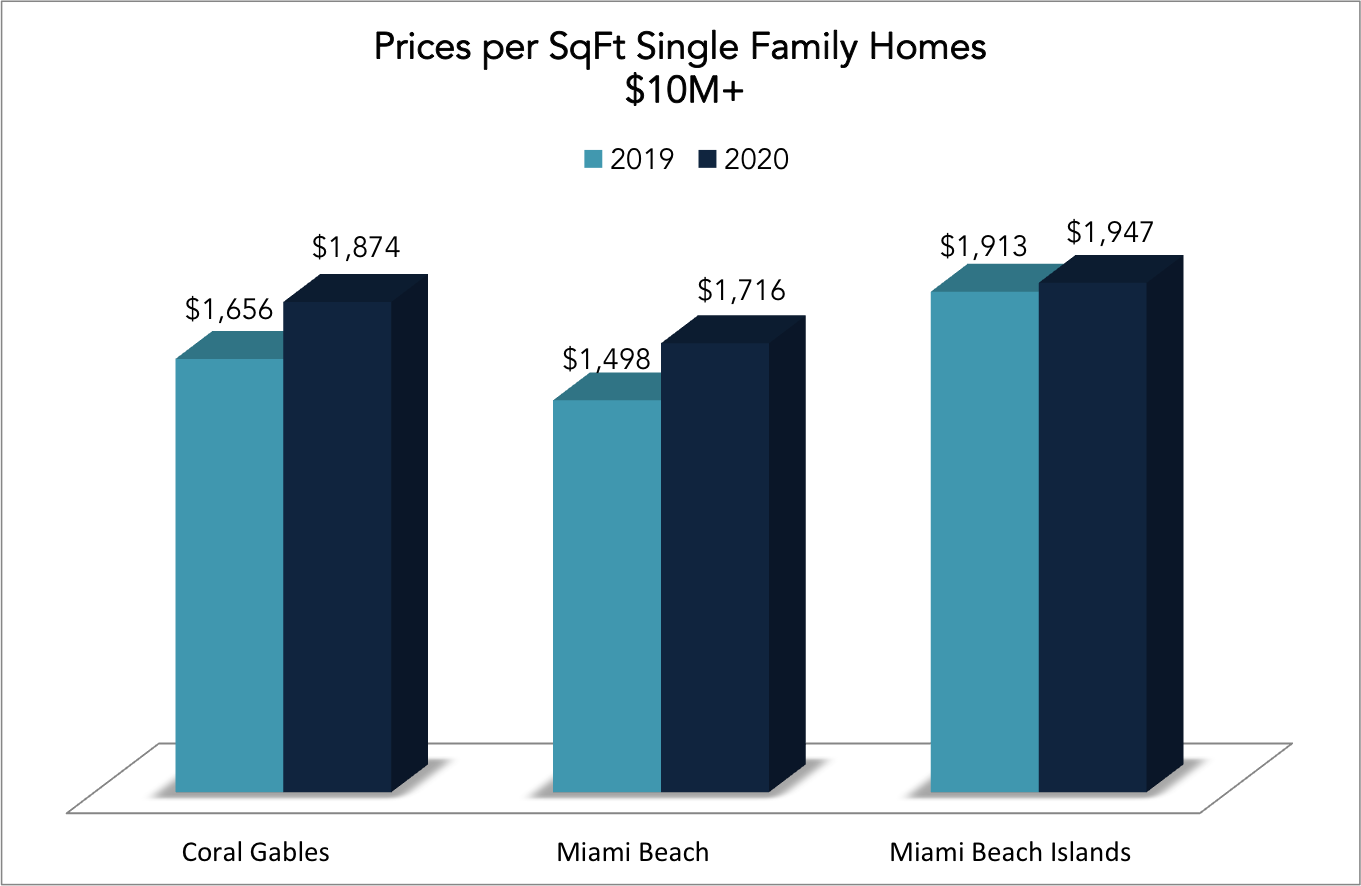 The 2020 Q2 and Q3 Miami Real Estate Report | Miami Homes During Covid-19 The 2020 Q2 and Q3 Miami Real Estate Report | Miami Homes During Covid-19