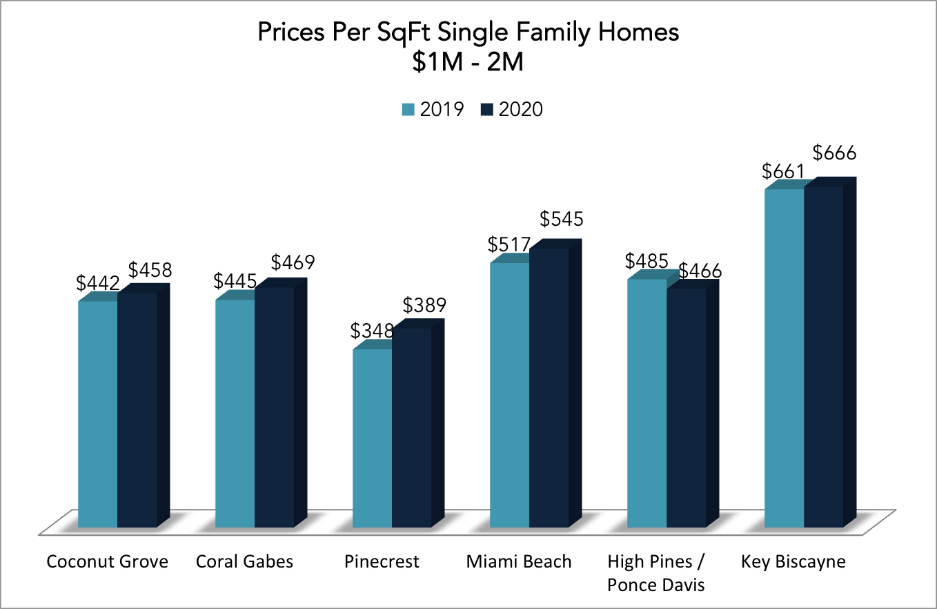 Prices per SF FT 1-2