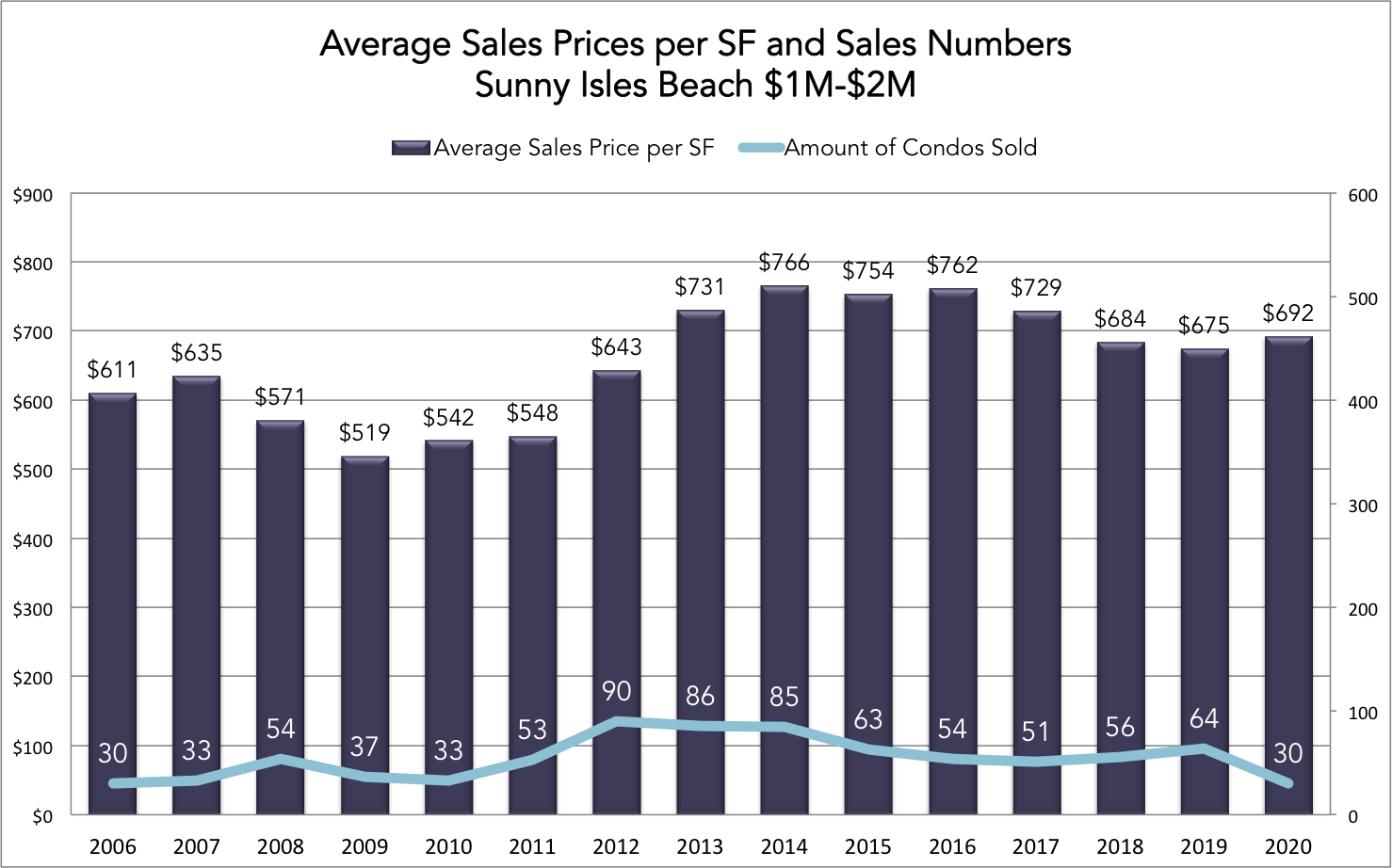 A Look back at the Miami Condo market during the last 6 months of COVID-19
