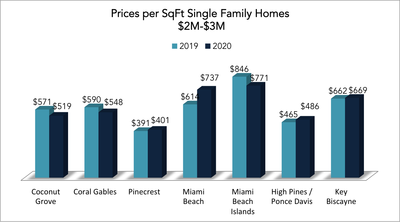 The 2020 Q2 and Q3 Miami Real Estate Report | Miami Homes During Covid-19 The 2020 Q2 and Q3 Miami Real Estate Report | Miami Homes During Covid-19