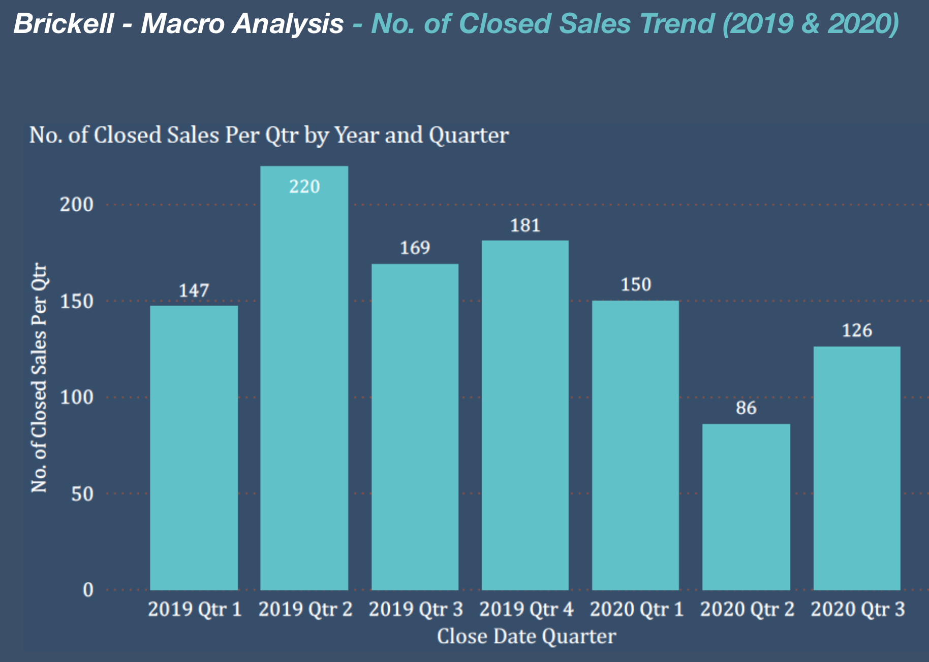 The Brickell Condo Market in 2020 | Q2 and Q3