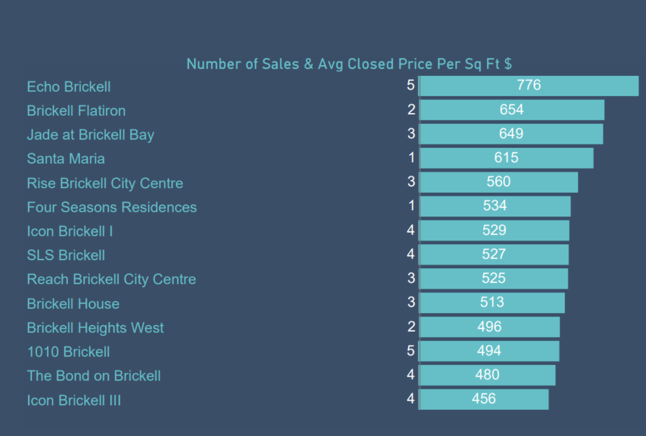 The Brickell Condo Market in 2020 | Q2 and Q3