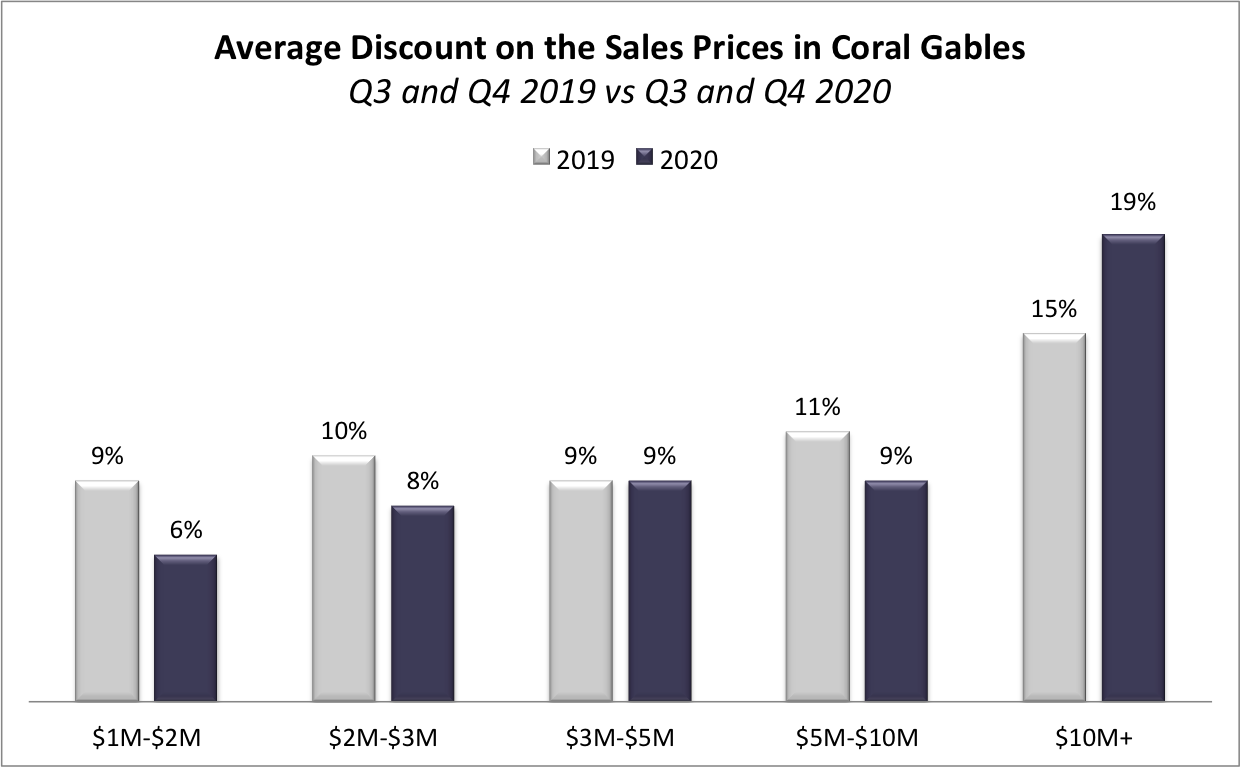 The Coral Gables Real Estate Market Report for Q4 2020 | What to Expect Going into 2021? The Coral Gables Real Estate Market Report for Q4 2020 | What to Expect Going into 2021?