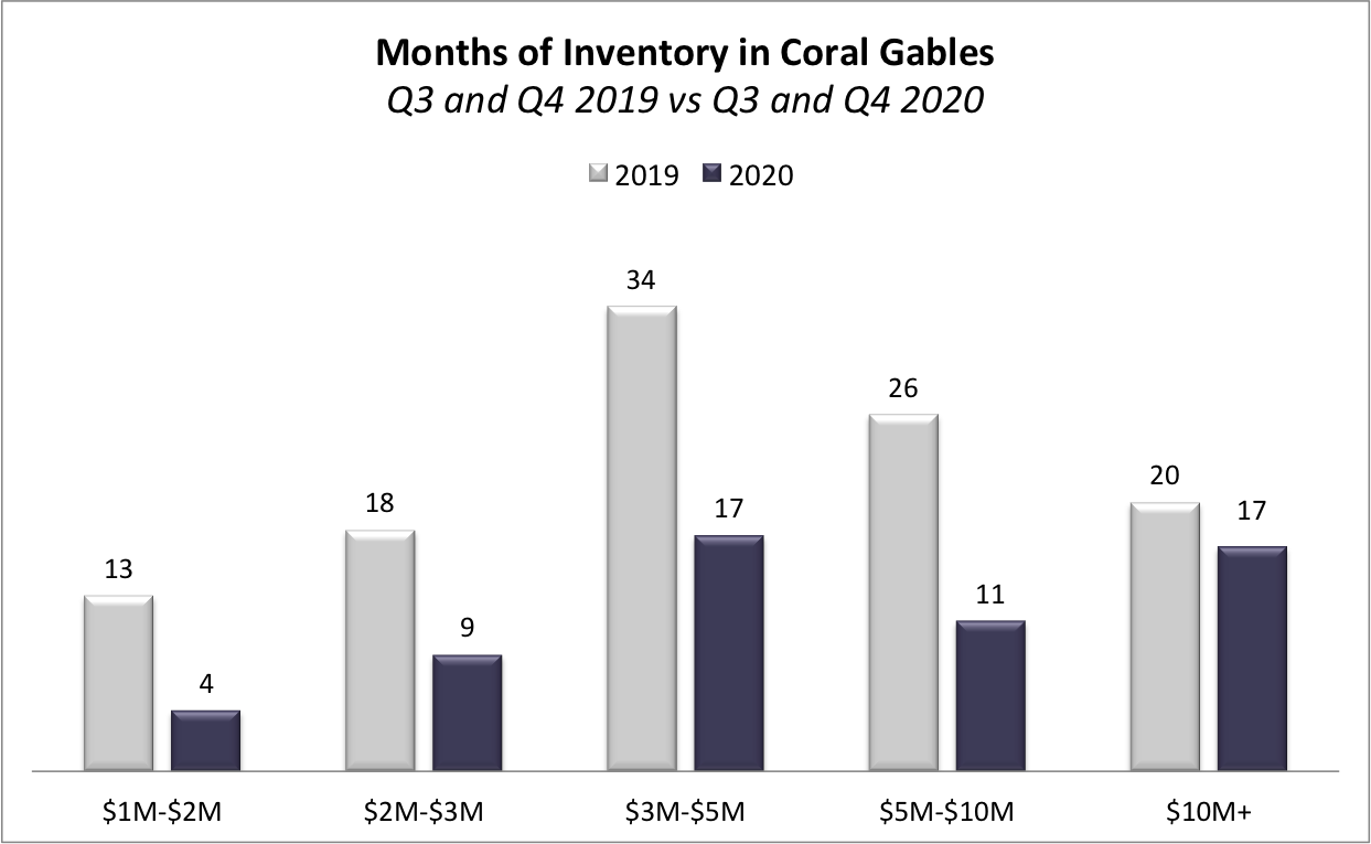The Coral Gables Real Estate Market Report for Q4 2020 | What to Expect Going into 2021? The Coral Gables Real Estate Market Report for Q4 2020 | What to Expect Going into 2021?