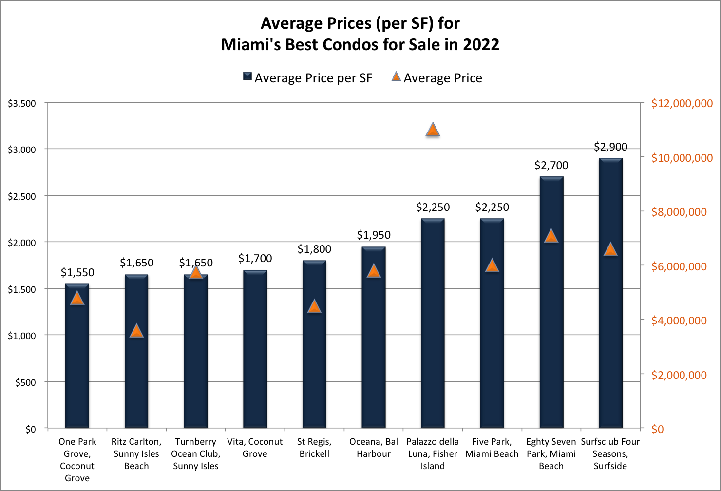 What are The Best Miami Condos for Sale in 2022? What are The Best Miami Condos for Sale in 2022?