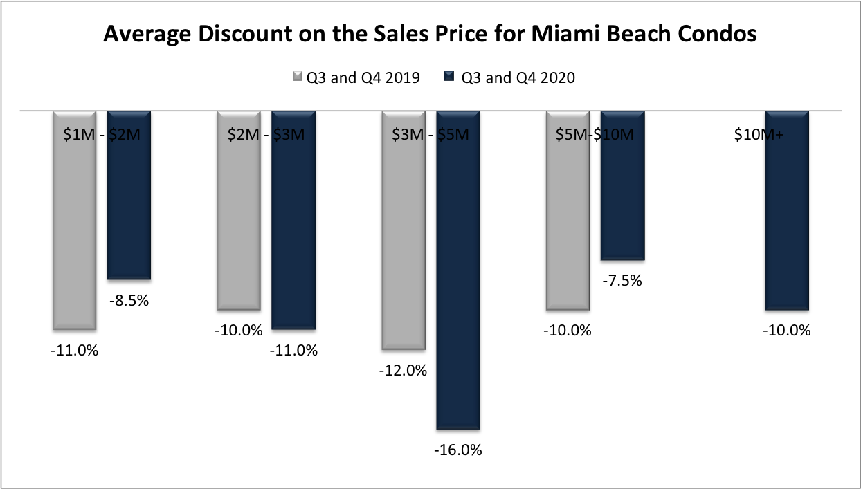 The Miami Beach Condo Market Report for Q4 2020 | What to Expect Going into 2021?