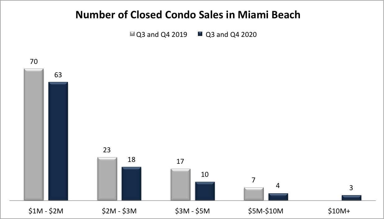 The Miami Beach Condo Market Report for Q4 2020 | What to Expect Going into 2021?
