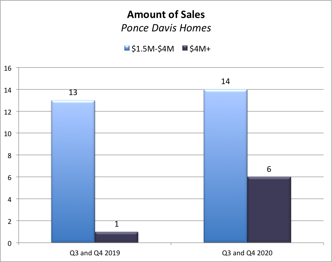 The Ponce Davis Real Estate Market Report for Q4 2020 | What to Expect Going into 2021? The Ponce Davis Real Estate Market Report for Q4 2020 | What to Expect Going into 2021?