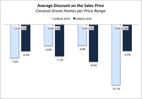 The Coconut Grove Real Estate Market Report for Q4 2020 | What to Expect Going into 2021?