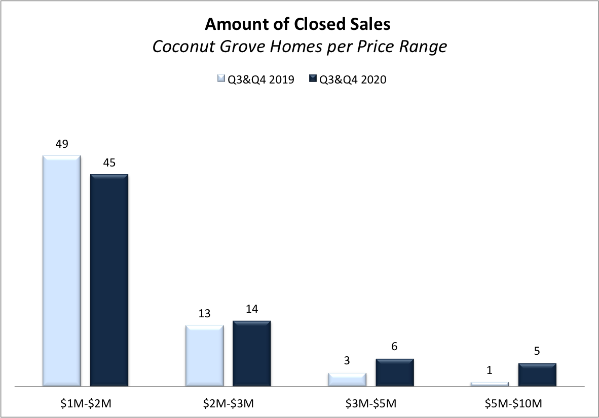 The Coconut Grove Real Estate Market Report for Q4 2020 | What to Expect Going into 2021?