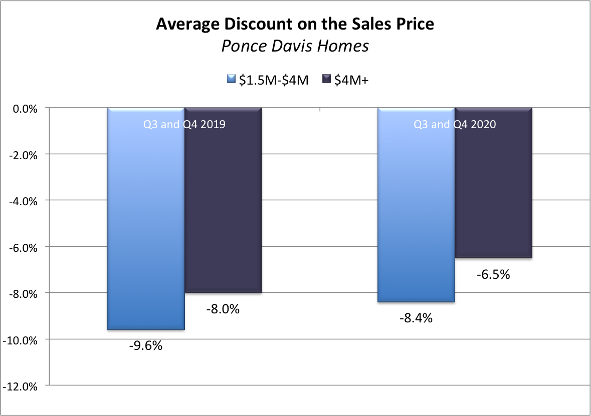 The Ponce Davis Real Estate Market Report for Q4 2020 | What to Expect Going into 2021? The Ponce Davis Real Estate Market Report for Q4 2020 | What to Expect Going into 2021?