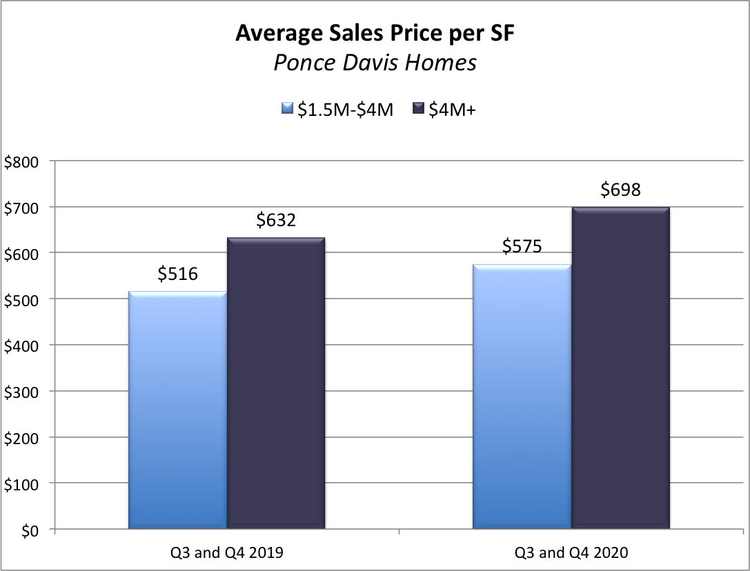 The Ponce Davis Real Estate Market Report for Q4 2020 | What to Expect Going into 2021? The Ponce Davis Real Estate Market Report for Q4 2020 | What to Expect Going into 2021?