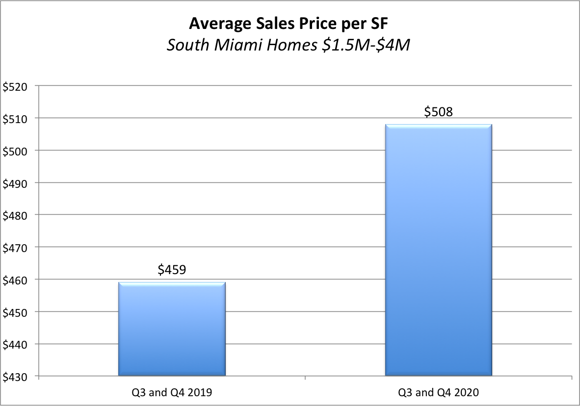 South Miami Real Estate Market Report