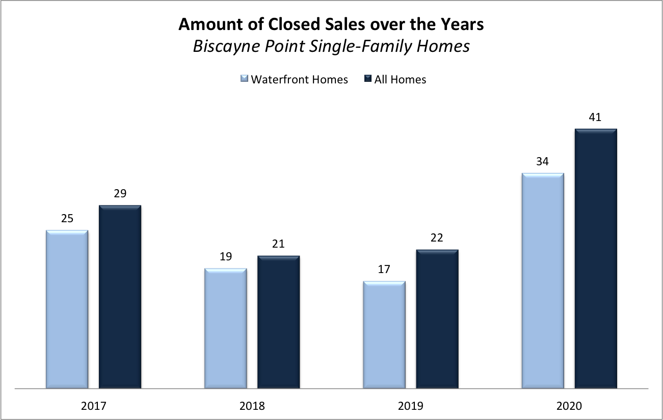 The Investment Value of Biscayne Point Waterfront Homes | An Up-and-Coming Waterfront Community in Miami Beach
