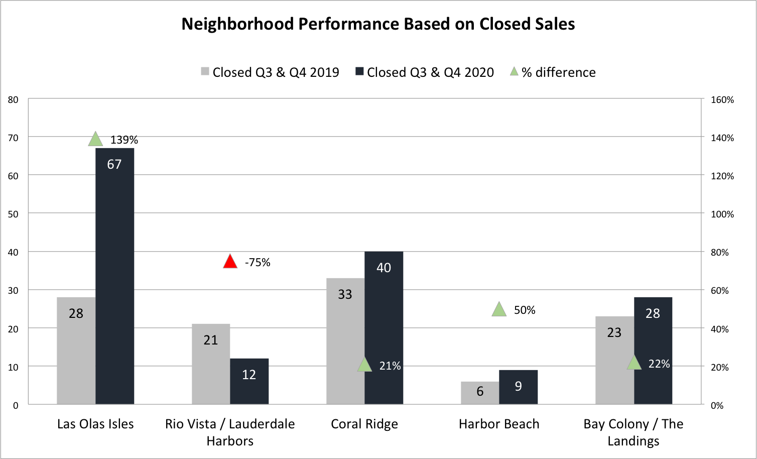 The Fort Lauderdale Real Estate Report for Waterfront Homes for Q4 2020 | What to Expect Going into 2021?