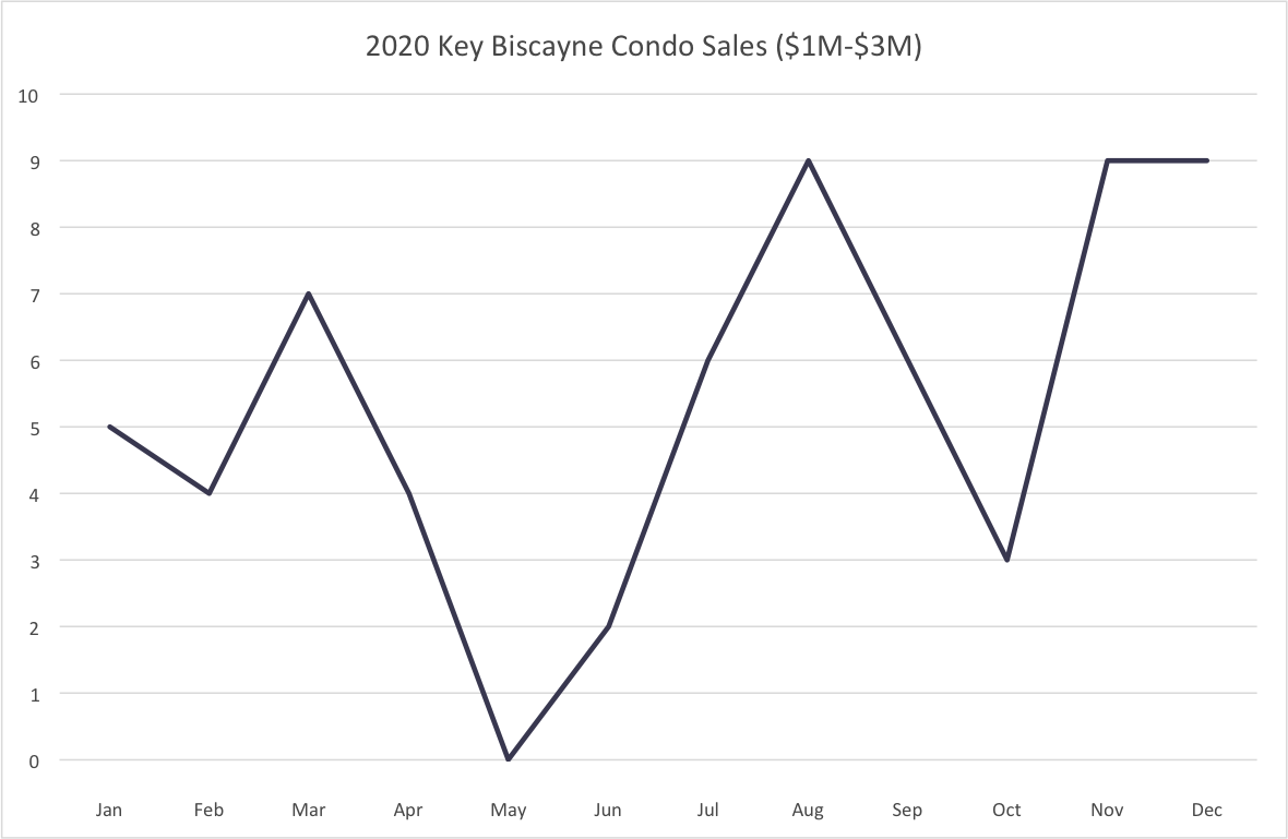 Condo Sals 1-3M