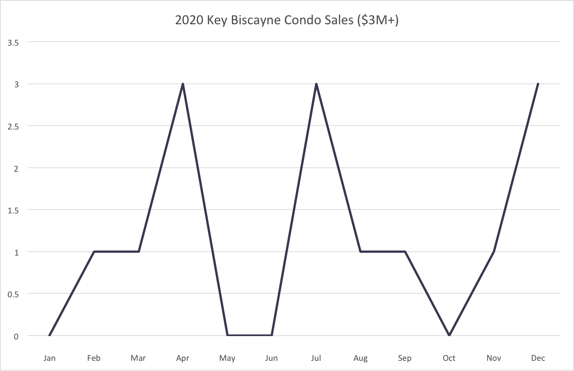 A Look Back at the Key Biscayne Condo Market in 2020 and What To Expect in 2021? A Look Back at the Key Biscayne Condo Market in 2020 and What To Expect in 2021?