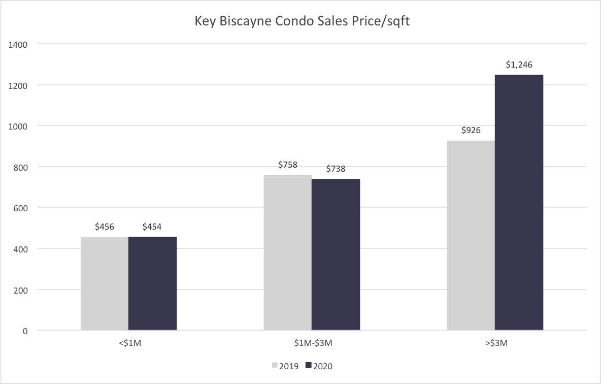 Condos Sales per SF