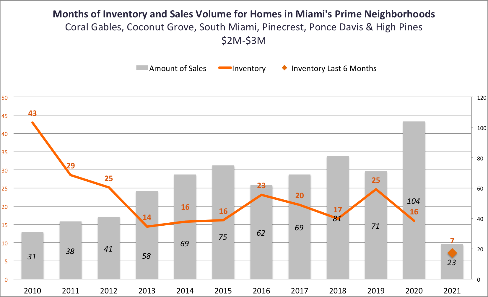 The Excellent Performance of Miami Homes in the Primary Residential Markets