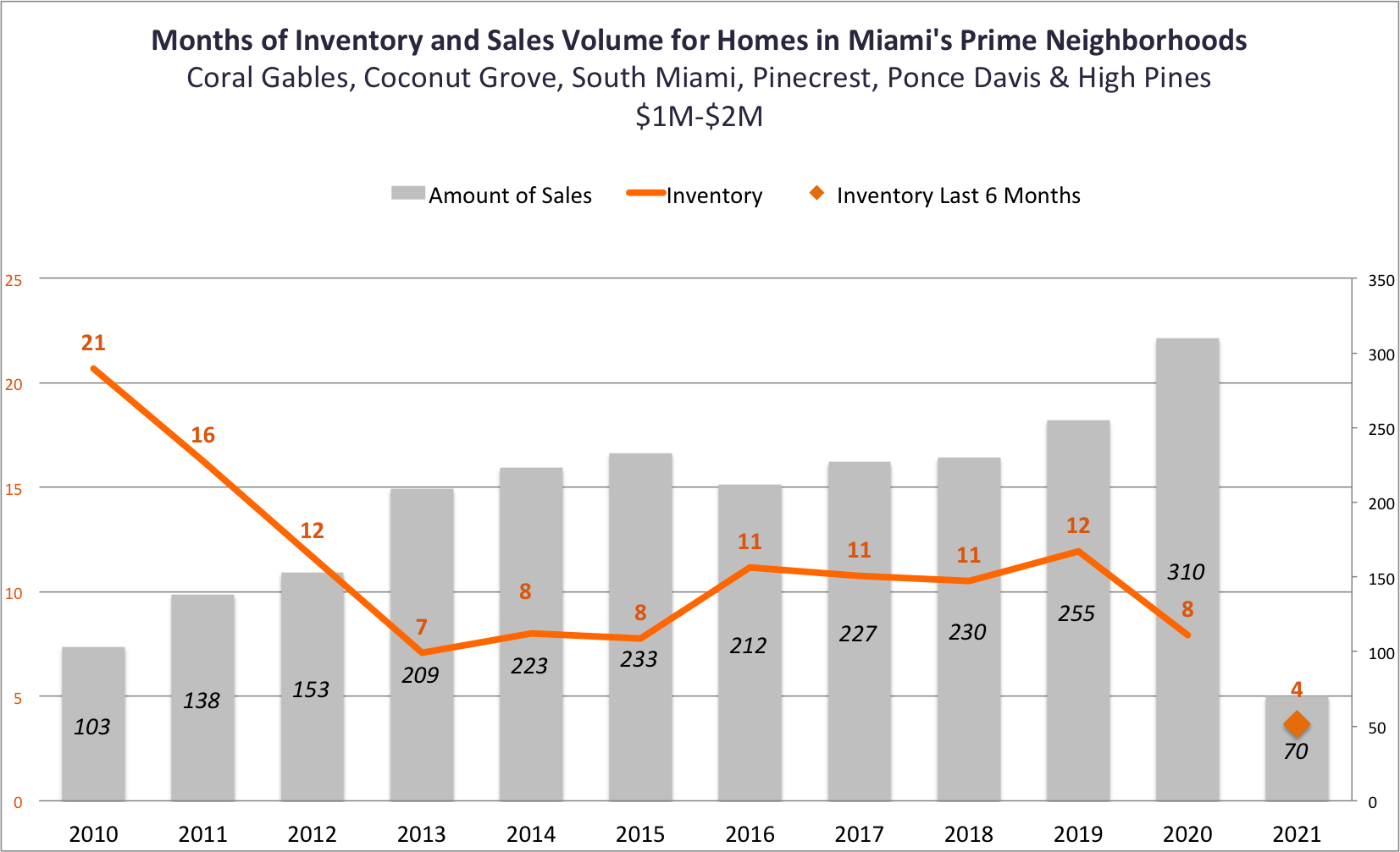 The Excellent Performance of Miami Homes in the Primary Residential Markets