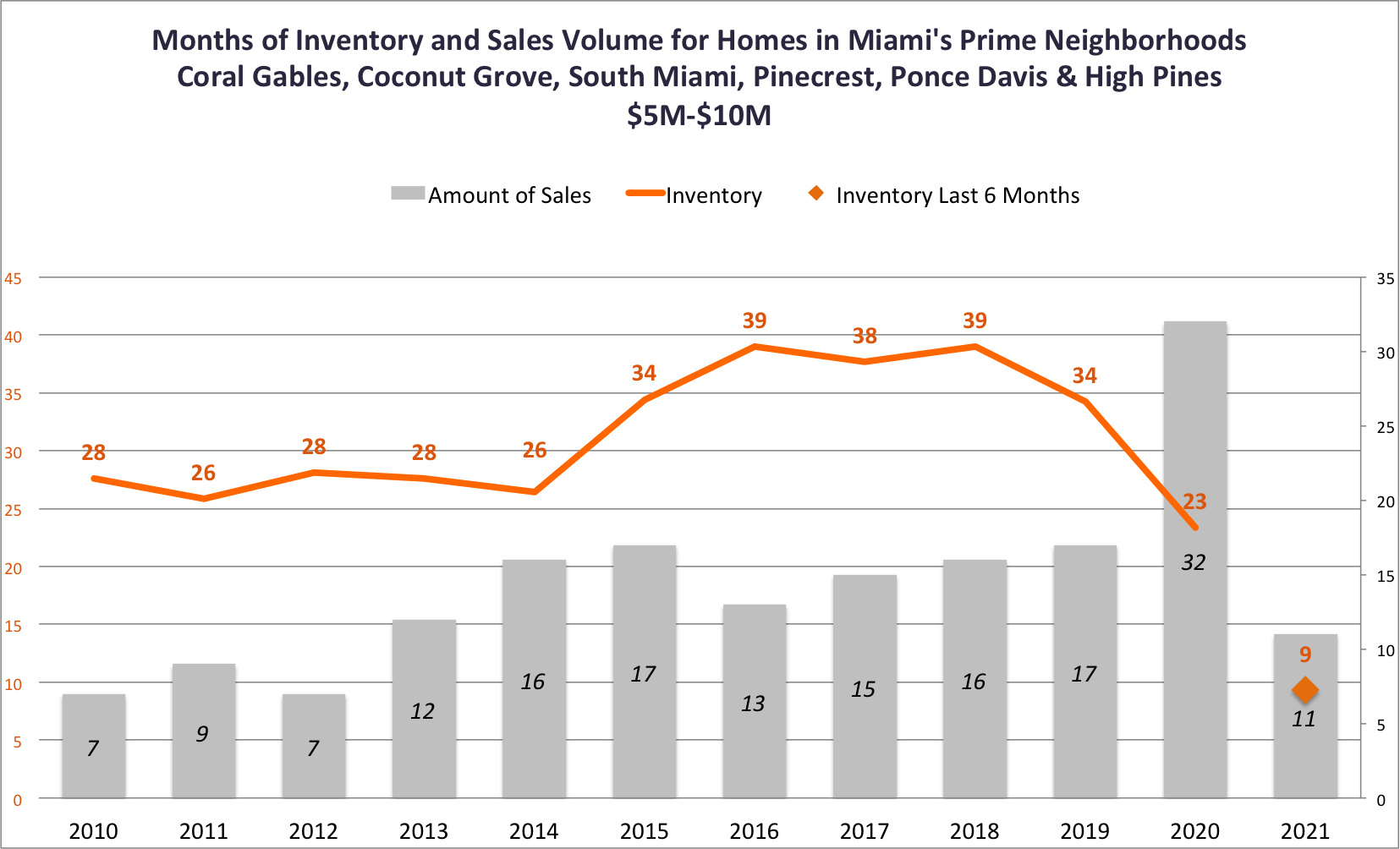 The Excellent Performance of Miami Homes in the Primary Residential Markets