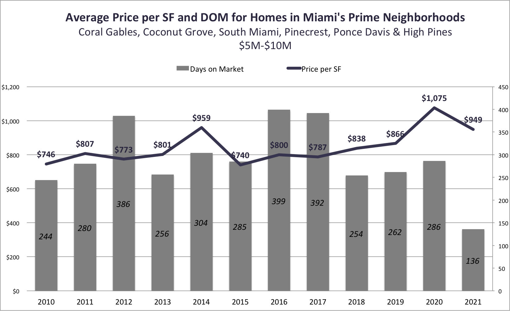 The Excellent Performance of Miami Homes in the Primary Residential Markets