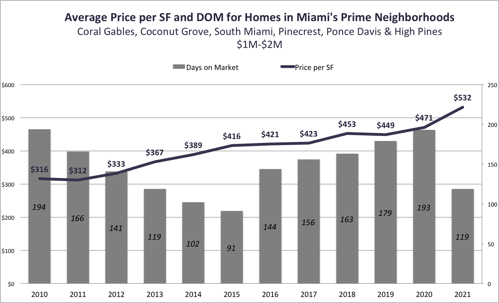 The Excellent Performance of Miami Homes in the Primary Residential Markets