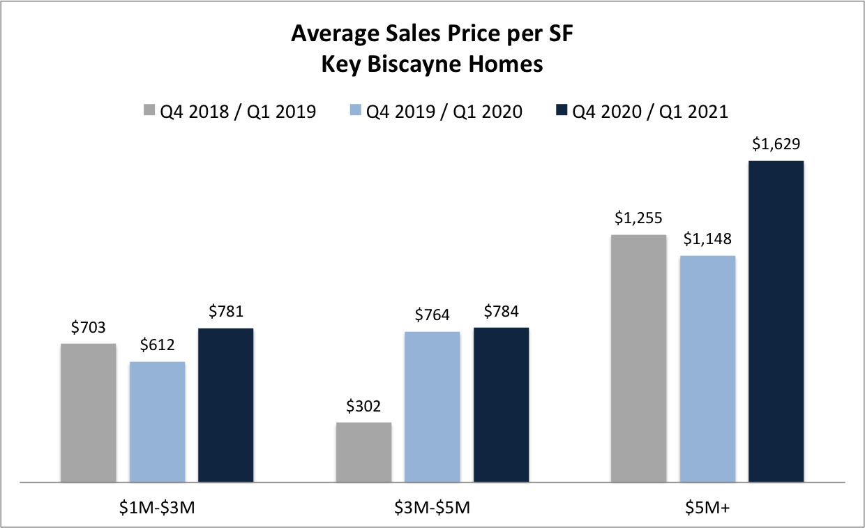 5 Reasons Why You Should Be Selling your Key Biscayne Home in 2021!