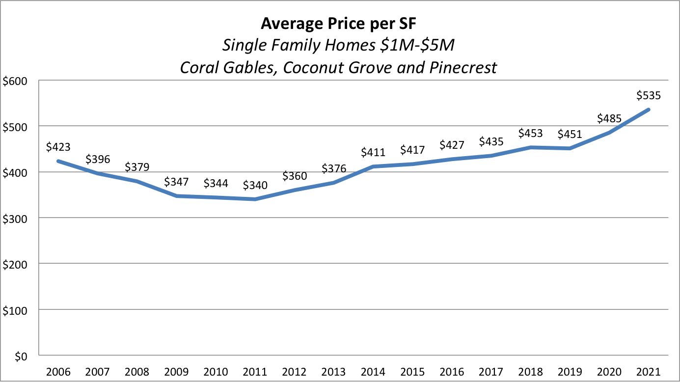 The Up-and-Coming Miami Residential Areas That Offer Great Value!