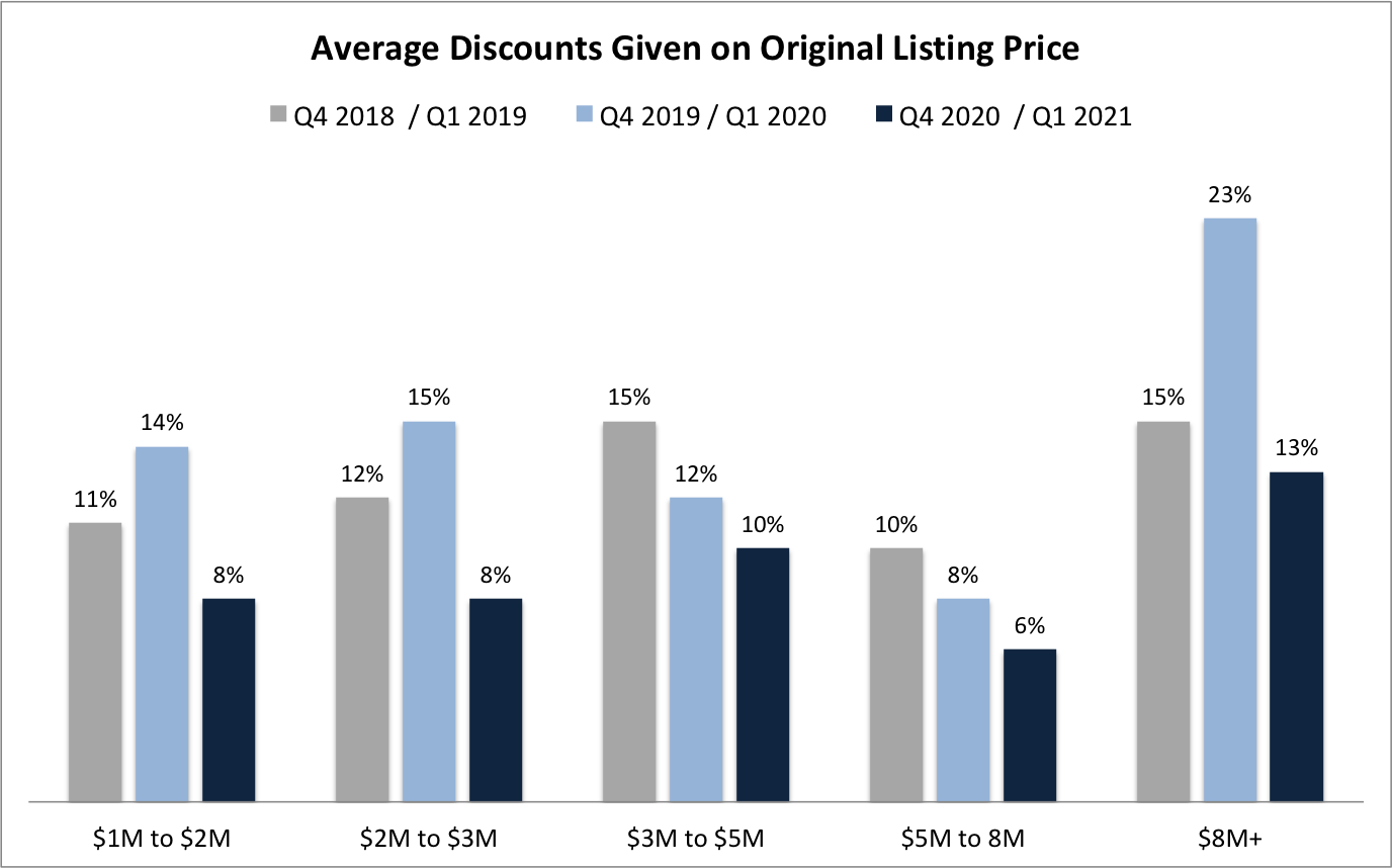 8 Signs You Should Sell your Coral Gables Home in 2021 to Get Top Dollar 8 Signs You Should Sell your Coral Gables Home in 2021 to Get Top Dollar