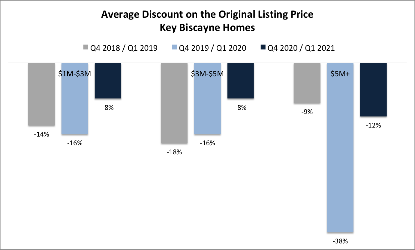 5 Reasons Why You Should Be Selling your Key Biscayne Home in 2021!