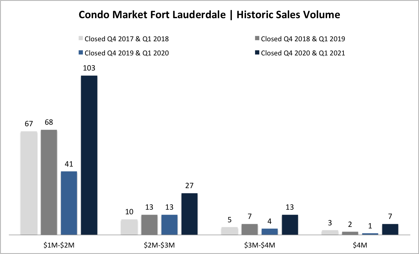 The Ft Lauderdale Condo Market Report for Q1 2021 The Ft Lauderdale Condo Market Report for Q1 2021