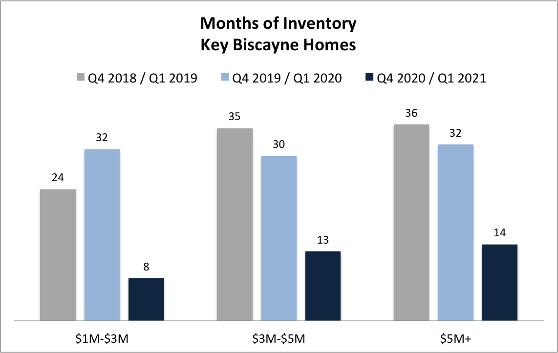 5 Reasons Why You Should Be Selling your Key Biscayne Home in 2021!