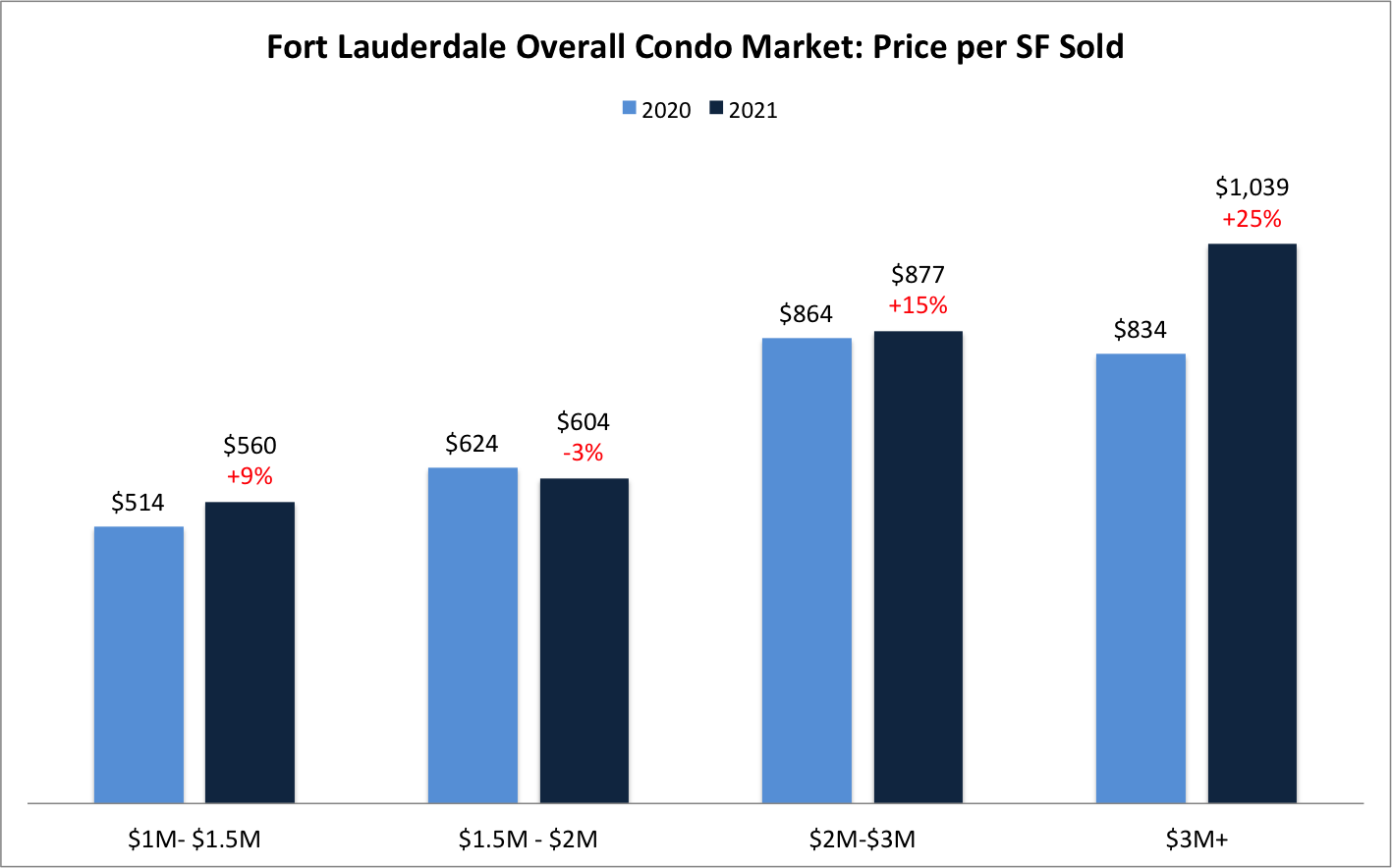 The Ft Lauderdale Condo Market Report for Q1 2021 The Ft Lauderdale Condo Market Report for Q1 2021