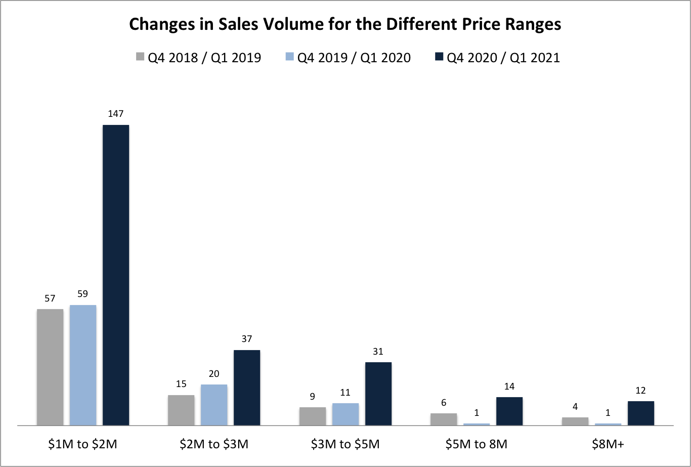 8 Signs You Should Sell your Coral Gables Home in 2021 to Get Top Dollar 8 Signs You Should Sell your Coral Gables Home in 2021 to Get Top Dollar