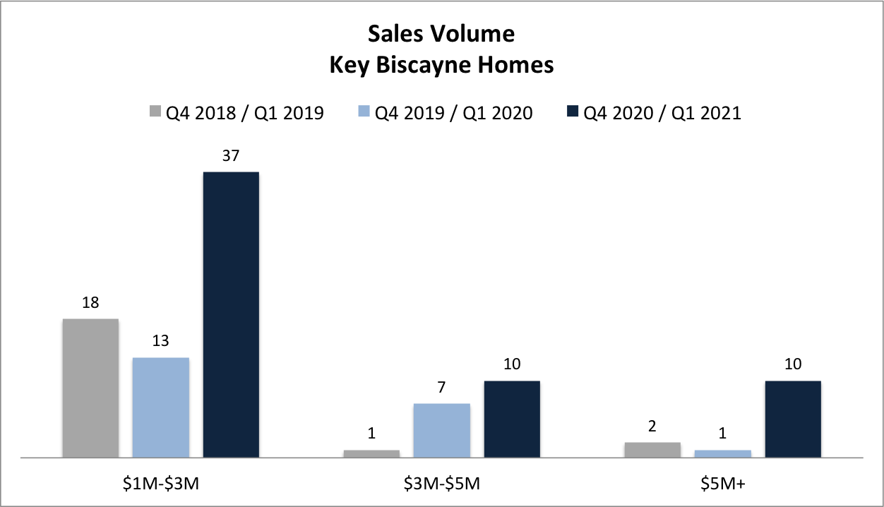 5 Reasons Why You Should Be Selling your Key Biscayne Home in 2021!