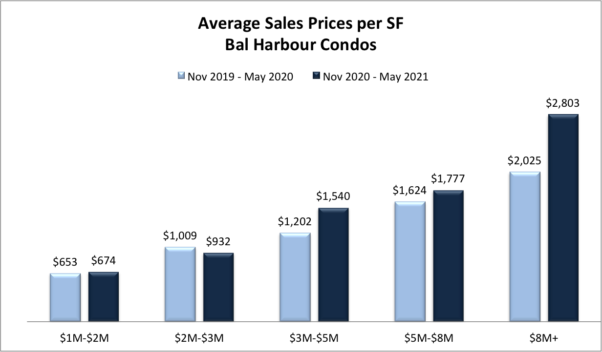 Average Sales Prices Moving to Bal Harbour | Everything You Need to Know Before you Move to Bal Harbour
