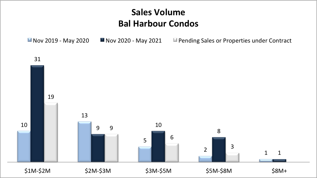 Sales Volume BH