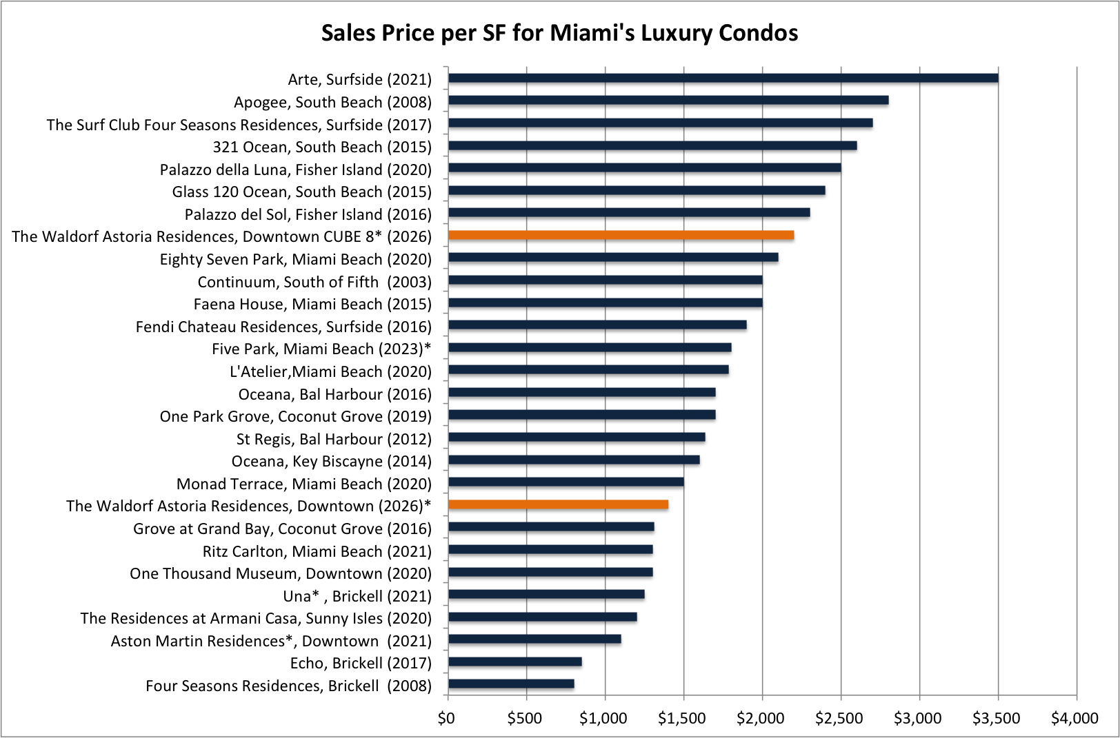 Sales Prices per SF for Miami Luxury Condos