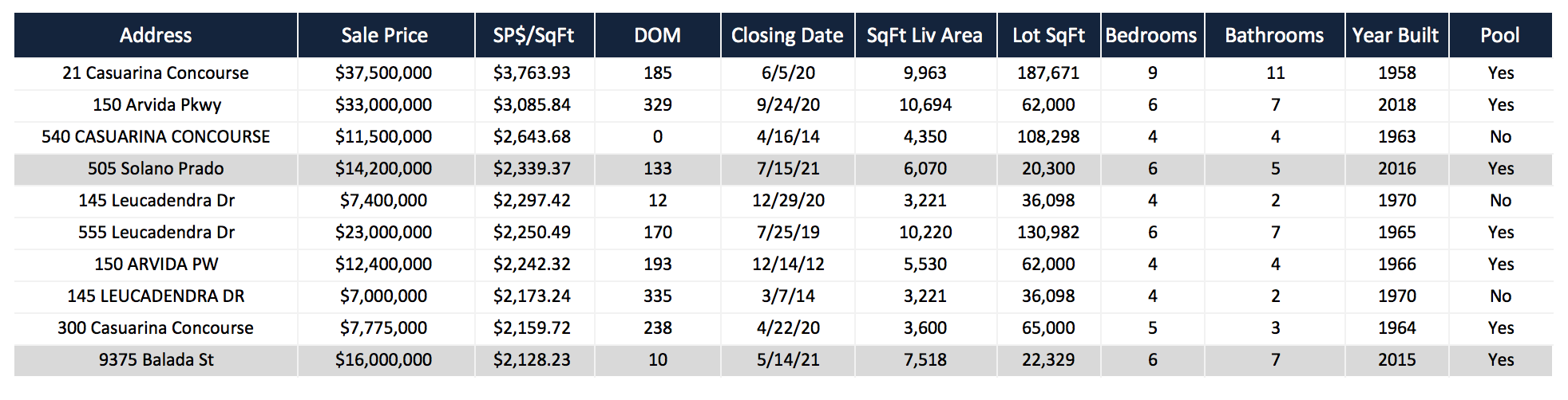 Euphoric Miami Real Estate Market Provides Unique Opportunity for Sellers | NOW is the Time to Sell your Coral Gables Home