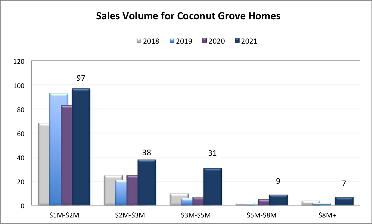 sales Volime Grove