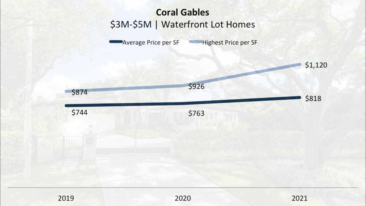 The 90-Day Miami Luxury Real Estate Report | Luxury Homes in Coral Gables, Coconut Grove, Pinecrest and Ponce Davis The 90-Day Miami Luxury Real Estate Report | Luxury Homes in Coral Gables, Coconut Grove, Pinecrest and Ponce Davis